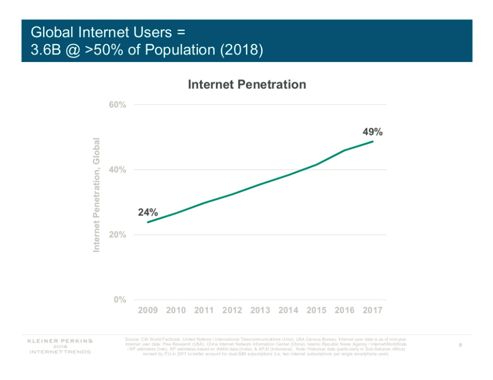 250 в год интернет