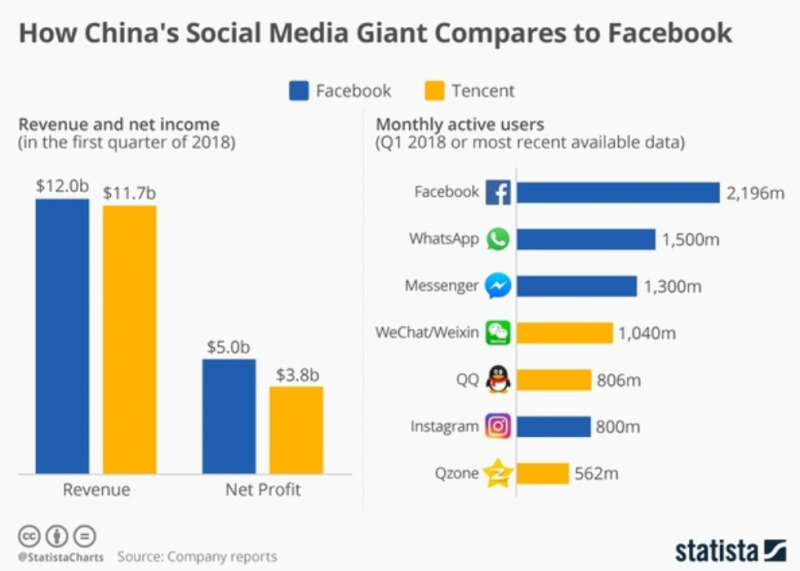 wechat, facebook