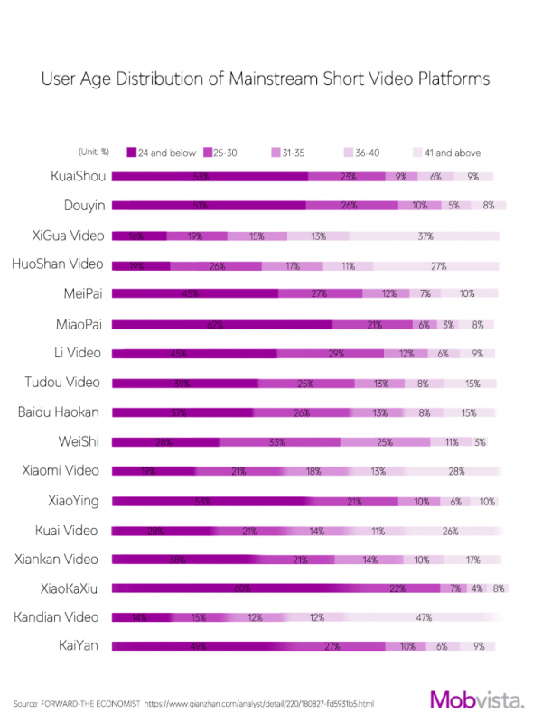 User Age Distribution of Mainstream Short Video Platforms