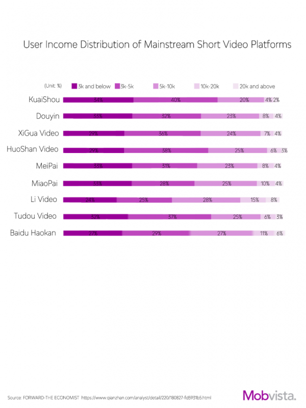 User Income Distribution of Mainstream Short Video Platforms