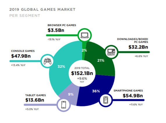 The Global Games Market Will Generate $152.1 Billion in 2019 as the U.S. Overtakes China as the Biggest Market, by Newzoo