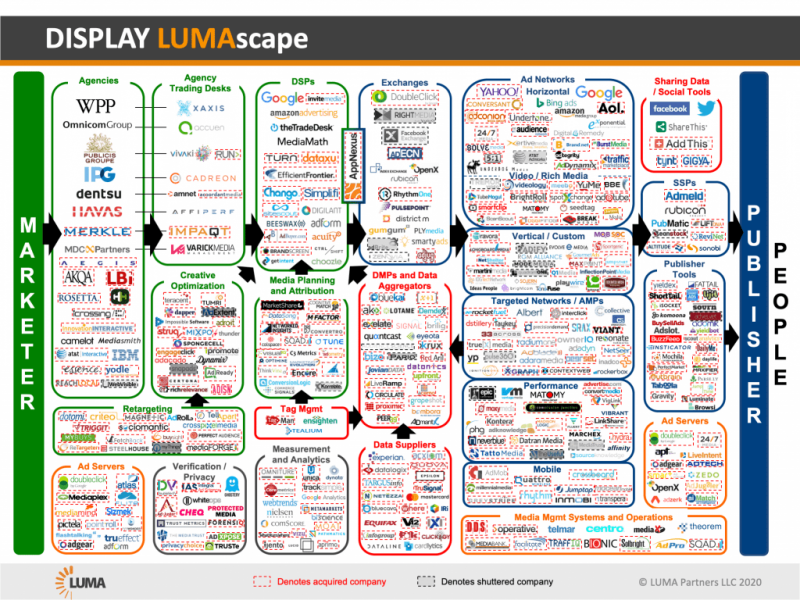 market map by LumaPartners