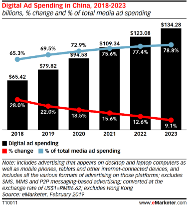 Digital Ad Spending in China, 2018-2023