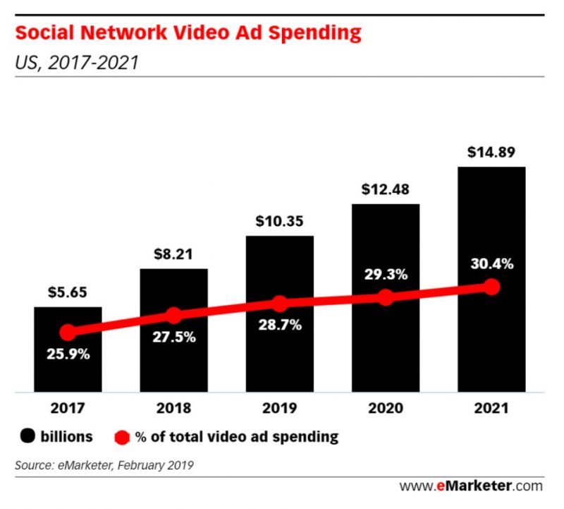 Social Network Video Ad Spending, Mobvista