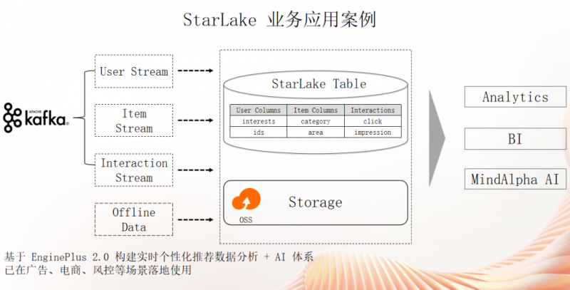 Starlake 业务应用实例, Mobvista